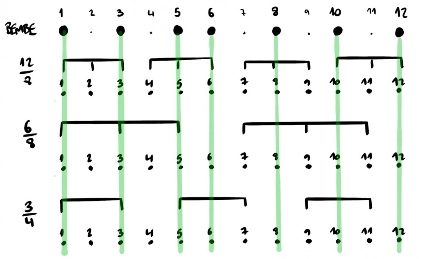 Bembé en 12/8, 6/8, 3/4
